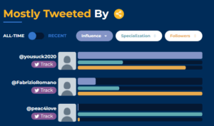 Mostly tweeted hashtags per user 