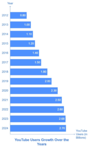 youtube users growth