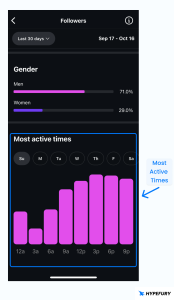Instagram most active times